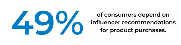 49% of consumers depend on influencer recommendations for product purchases.