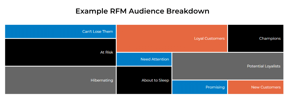 Example audiences for an RFM campaign, showcasing potential size of segments.