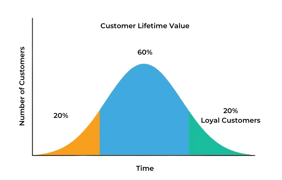 Customer Lifetime Value Timeline