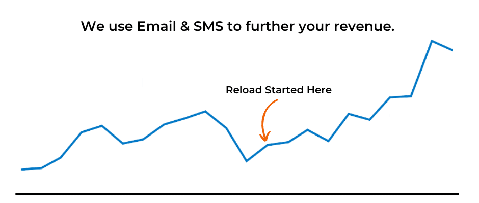We use Email & SMS to further your revenue.