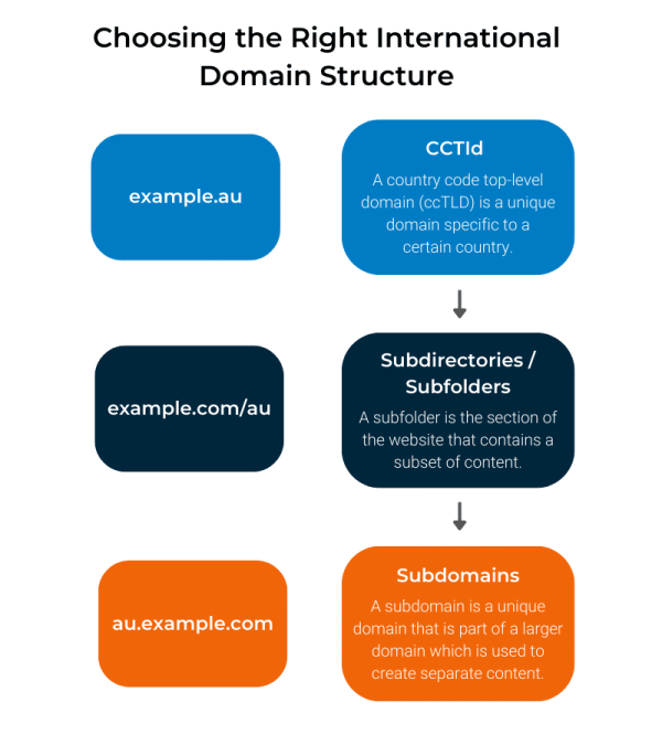 Choosing the Right International Domain Structure