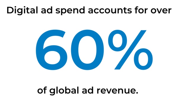 Digital ad spend accounts for over 60% of global ad revenue.