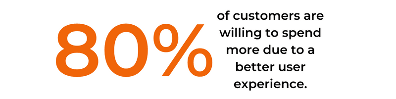 80% of customers are willing to spend more due to a better user experience.