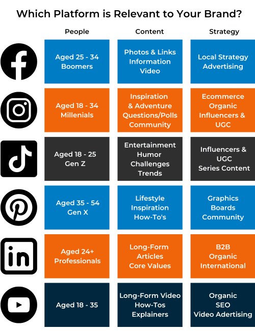 Which social media platform is relevant to your brand?